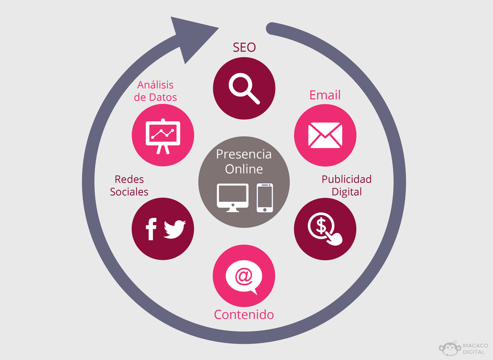 Marketing Online: redes sociales, publicidad, SEO