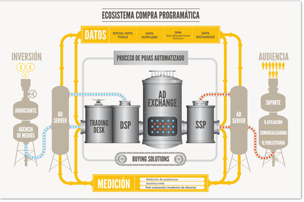 publicidad programatica como funciona