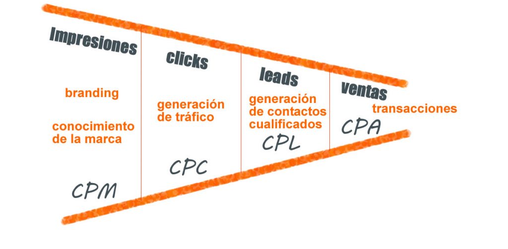 modelos pago marketing online