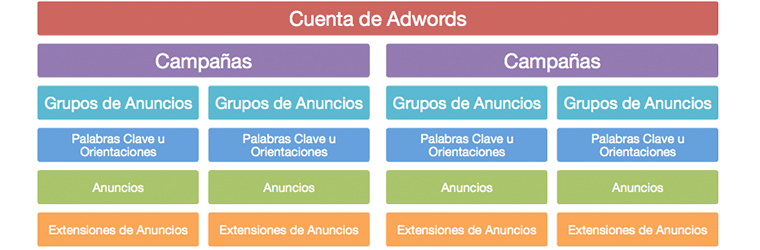 estructura-campaña-adwords